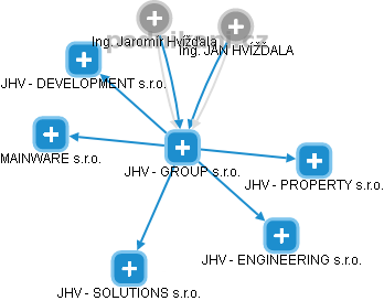 JHV - GROUP s.r.o. - obrázek vizuálního zobrazení vztahů obchodního rejstříku