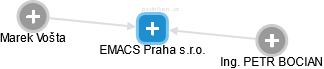 EMACS Praha s.r.o. - obrázek vizuálního zobrazení vztahů obchodního rejstříku
