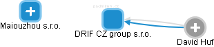 DRIF CZ group s.r.o. - obrázek vizuálního zobrazení vztahů obchodního rejstříku
