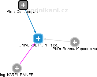 UNIVERSE POINT s.r.o. - obrázek vizuálního zobrazení vztahů obchodního rejstříku