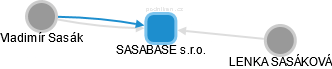 SASABASE s.r.o. - obrázek vizuálního zobrazení vztahů obchodního rejstříku