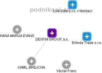 DEXFIN GROUP, a.s. - obrázek vizuálního zobrazení vztahů obchodního rejstříku