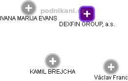 DEXFIN GROUP, a.s. - obrázek vizuálního zobrazení vztahů obchodního rejstříku