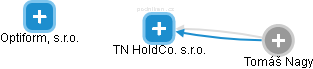 TN HoldCo. s.r.o. - obrázek vizuálního zobrazení vztahů obchodního rejstříku