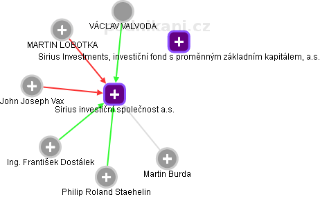 Sirius investiční společnost a.s. - obrázek vizuálního zobrazení vztahů obchodního rejstříku