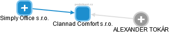 Clannad Comfort s.r.o. - obrázek vizuálního zobrazení vztahů obchodního rejstříku