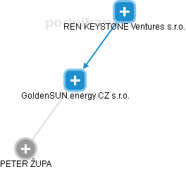 GoldenSUN.energy CZ s.r.o. - obrázek vizuálního zobrazení vztahů obchodního rejstříku