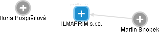 ILMAPRIM s.r.o. - obrázek vizuálního zobrazení vztahů obchodního rejstříku