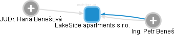 LakeSide apartments s.r.o. - obrázek vizuálního zobrazení vztahů obchodního rejstříku