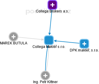 Collega Makléř s.r.o. - obrázek vizuálního zobrazení vztahů obchodního rejstříku