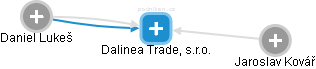 Dalinea Trade, s.r.o. - obrázek vizuálního zobrazení vztahů obchodního rejstříku