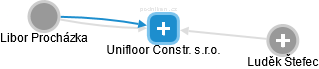 Unifloor Constr. s.r.o. - obrázek vizuálního zobrazení vztahů obchodního rejstříku