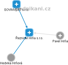 Řeznictví Hrňa s.r.o. - obrázek vizuálního zobrazení vztahů obchodního rejstříku