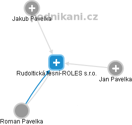 Rudoltická lesní-ROLES s.r.o. - obrázek vizuálního zobrazení vztahů obchodního rejstříku