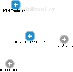 SU&HO Capital s.r.o. - obrázek vizuálního zobrazení vztahů obchodního rejstříku