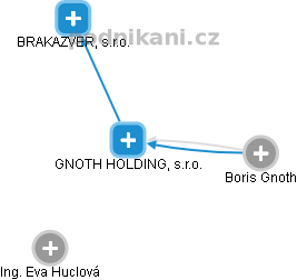 GNOTH HOLDING, s.r.o. - obrázek vizuálního zobrazení vztahů obchodního rejstříku