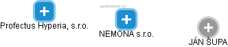 NEMONA s.r.o. - obrázek vizuálního zobrazení vztahů obchodního rejstříku