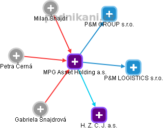 MPG Asset Holding a.s. - obrázek vizuálního zobrazení vztahů obchodního rejstříku