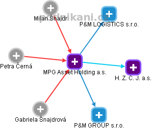 MPG Asset Holding a.s. - obrázek vizuálního zobrazení vztahů obchodního rejstříku