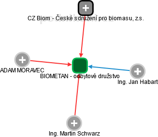 BIOMETAN - odbytové družstvo - obrázek vizuálního zobrazení vztahů obchodního rejstříku