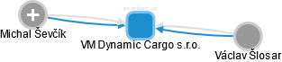 VM Dynamic Cargo s.r.o. - obrázek vizuálního zobrazení vztahů obchodního rejstříku