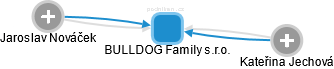 BULLDOG Family s.r.o. - obrázek vizuálního zobrazení vztahů obchodního rejstříku