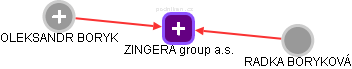 ZINGERA group a.s. - obrázek vizuálního zobrazení vztahů obchodního rejstříku