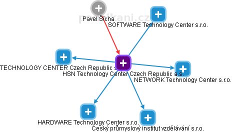 HSN Technology Center Czech Republic a.s. - obrázek vizuálního zobrazení vztahů obchodního rejstříku