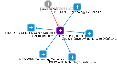 HSN Technology Center Czech Republic a.s. - obrázek vizuálního zobrazení vztahů obchodního rejstříku