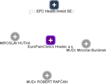 EuroPainClinics Hradec a.s. - obrázek vizuálního zobrazení vztahů obchodního rejstříku