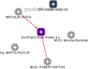 EuroPainClinics Hradec a.s. - obrázek vizuálního zobrazení vztahů obchodního rejstříku