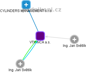 VTK NCA a.s. - obrázek vizuálního zobrazení vztahů obchodního rejstříku