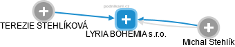 LYRIA BOHEMIA s.r.o. - obrázek vizuálního zobrazení vztahů obchodního rejstříku