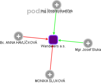 Wanderers a.s. - obrázek vizuálního zobrazení vztahů obchodního rejstříku