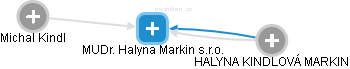 MUDr. Halyna Markin s.r.o. - obrázek vizuálního zobrazení vztahů obchodního rejstříku