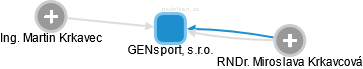 GENsport, s.r.o. - obrázek vizuálního zobrazení vztahů obchodního rejstříku