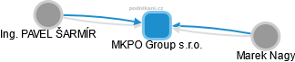 MKPO Group s.r.o. - obrázek vizuálního zobrazení vztahů obchodního rejstříku