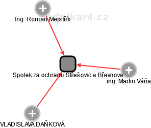 Spolek za ochranu Střešovic a Břevnova - obrázek vizuálního zobrazení vztahů obchodního rejstříku