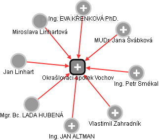 Okrašlovací spolek Vochov - obrázek vizuálního zobrazení vztahů obchodního rejstříku