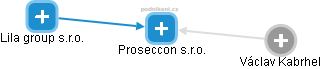 Proseccon s.r.o. - obrázek vizuálního zobrazení vztahů obchodního rejstříku