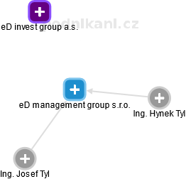 eD management group s.r.o. - obrázek vizuálního zobrazení vztahů obchodního rejstříku