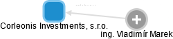 Corleonis Investments, s.r.o. - obrázek vizuálního zobrazení vztahů obchodního rejstříku