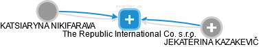 The Republic International Co. s.r.o. - obrázek vizuálního zobrazení vztahů obchodního rejstříku