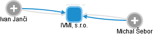 IVMI, s.r.o. - obrázek vizuálního zobrazení vztahů obchodního rejstříku