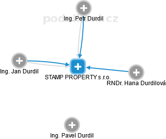 STAMP PROPERTY s.r.o. - obrázek vizuálního zobrazení vztahů obchodního rejstříku
