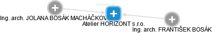 Atelier HORIZONT s.r.o. - obrázek vizuálního zobrazení vztahů obchodního rejstříku