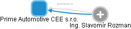Prime Automotive CEE s.r.o. - obrázek vizuálního zobrazení vztahů obchodního rejstříku