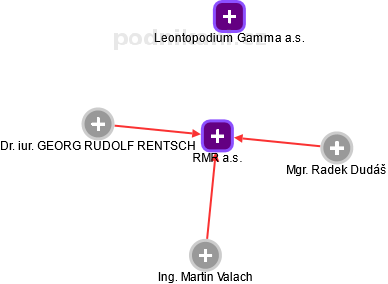 RMR a.s. - obrázek vizuálního zobrazení vztahů obchodního rejstříku