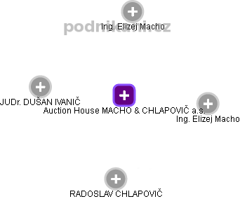 Auction House MACHO & CHLAPOVIČ a.s. - obrázek vizuálního zobrazení vztahů obchodního rejstříku