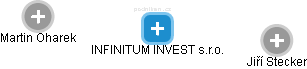 INFINITUM INVEST s.r.o. - obrázek vizuálního zobrazení vztahů obchodního rejstříku